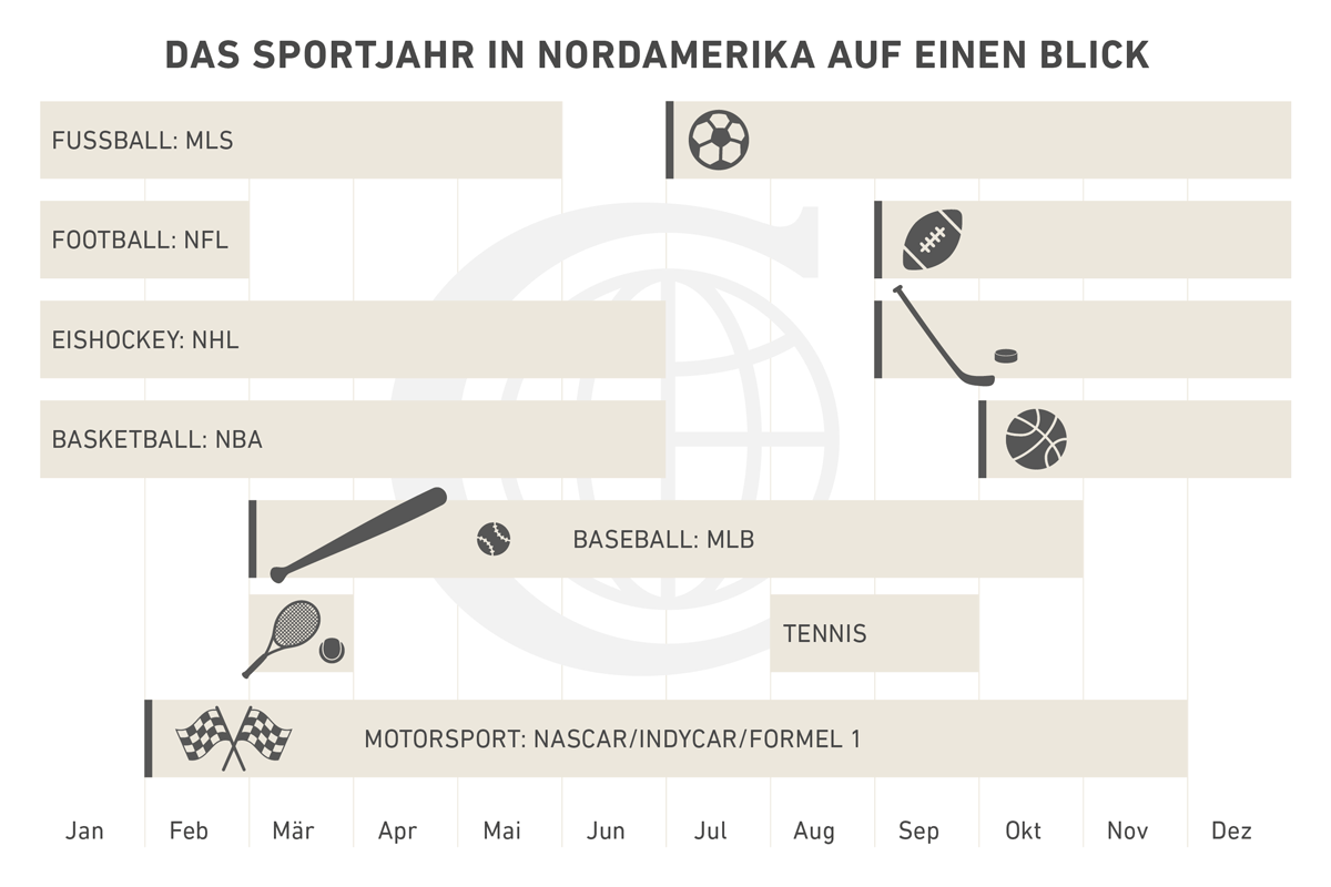 Das Sportjahr in Nordamerika auf einen Blick